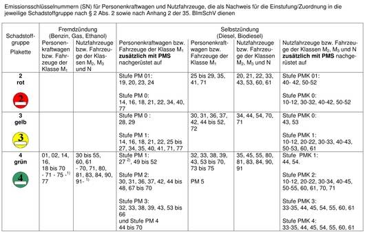 Tabelle Feinstaubplaketten